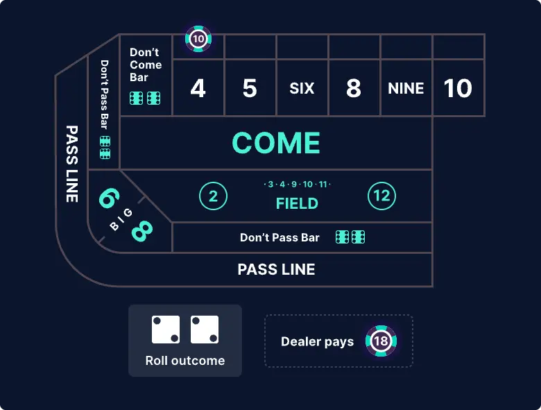 Image shows a further example of payout odds in action on the craps table. This table has a $10 minimum bet in play so a $10 chip is placed on the 4 on the craps table. Landing 4 payouts out 9:5. Your $10 bet equals two $5 units so if you win the dealer will pay $18.