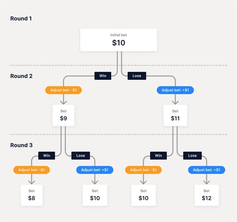 Image showing a flow chart example of the D'Alembert roulette strategy. Each win, you remove a dollar from your bet and with each loss, you add a dollar on.