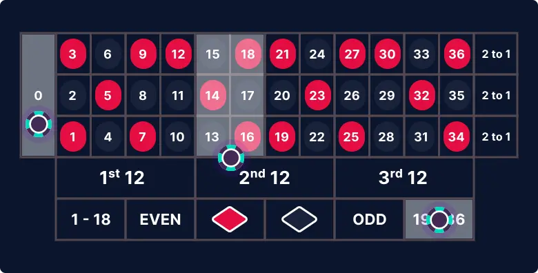 Image example of the James Bond roulette strategy in action with bets appearing on the zero, the 2nd 12 and the 19-36 section.