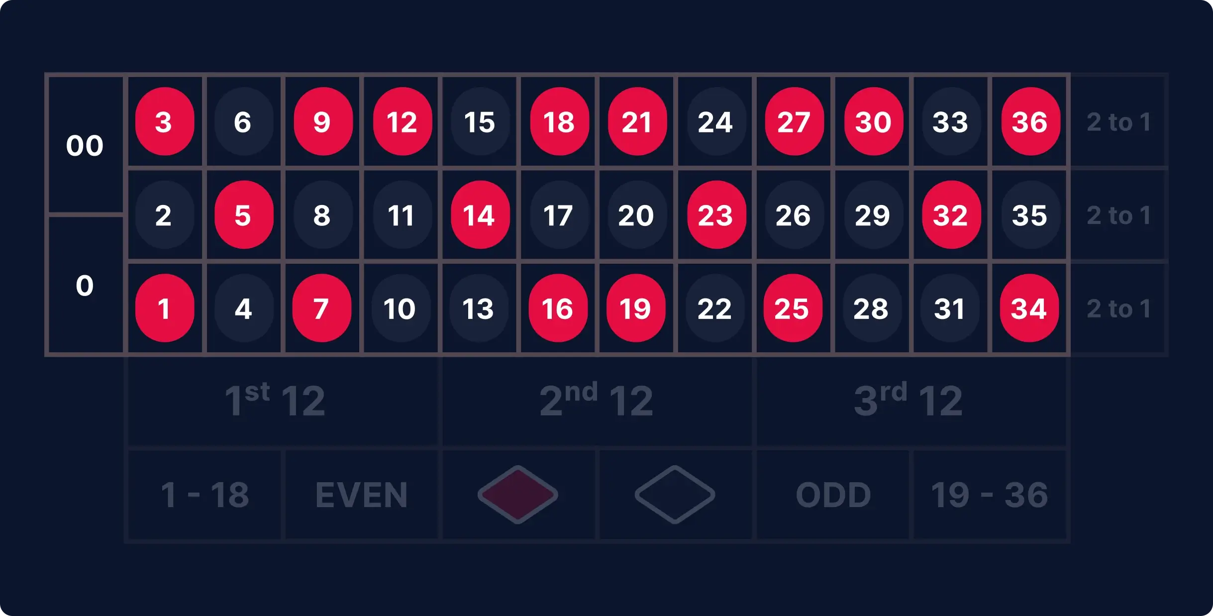 An image highlighting the sections on a roulette table where players can make inside bets.