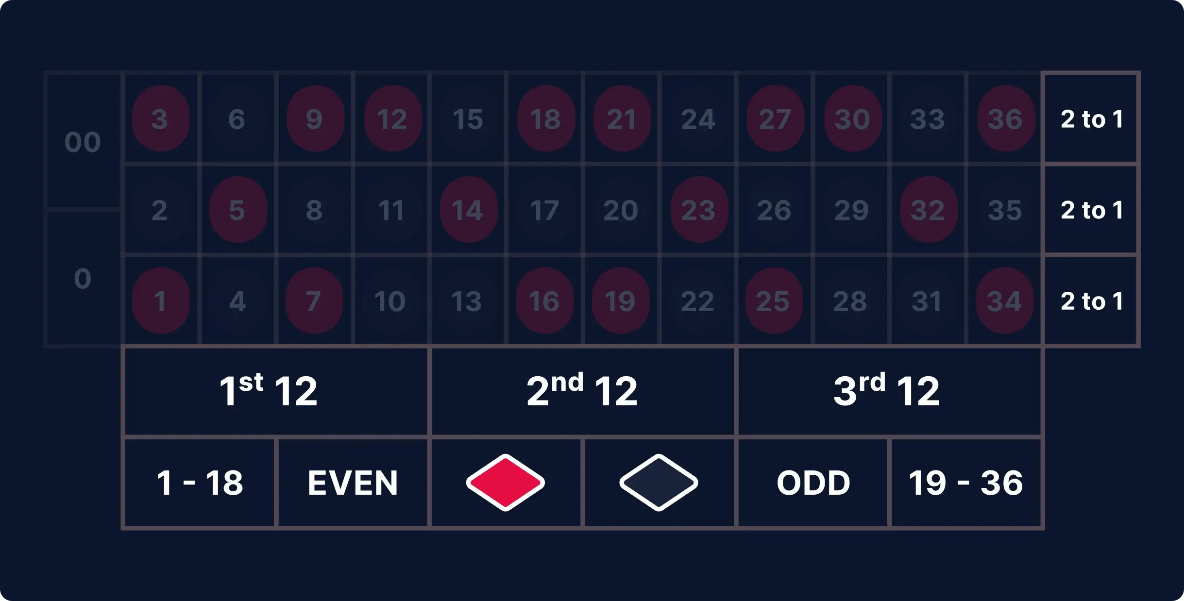 An image highlighting the sections of the roulette table where players can make outside bets.