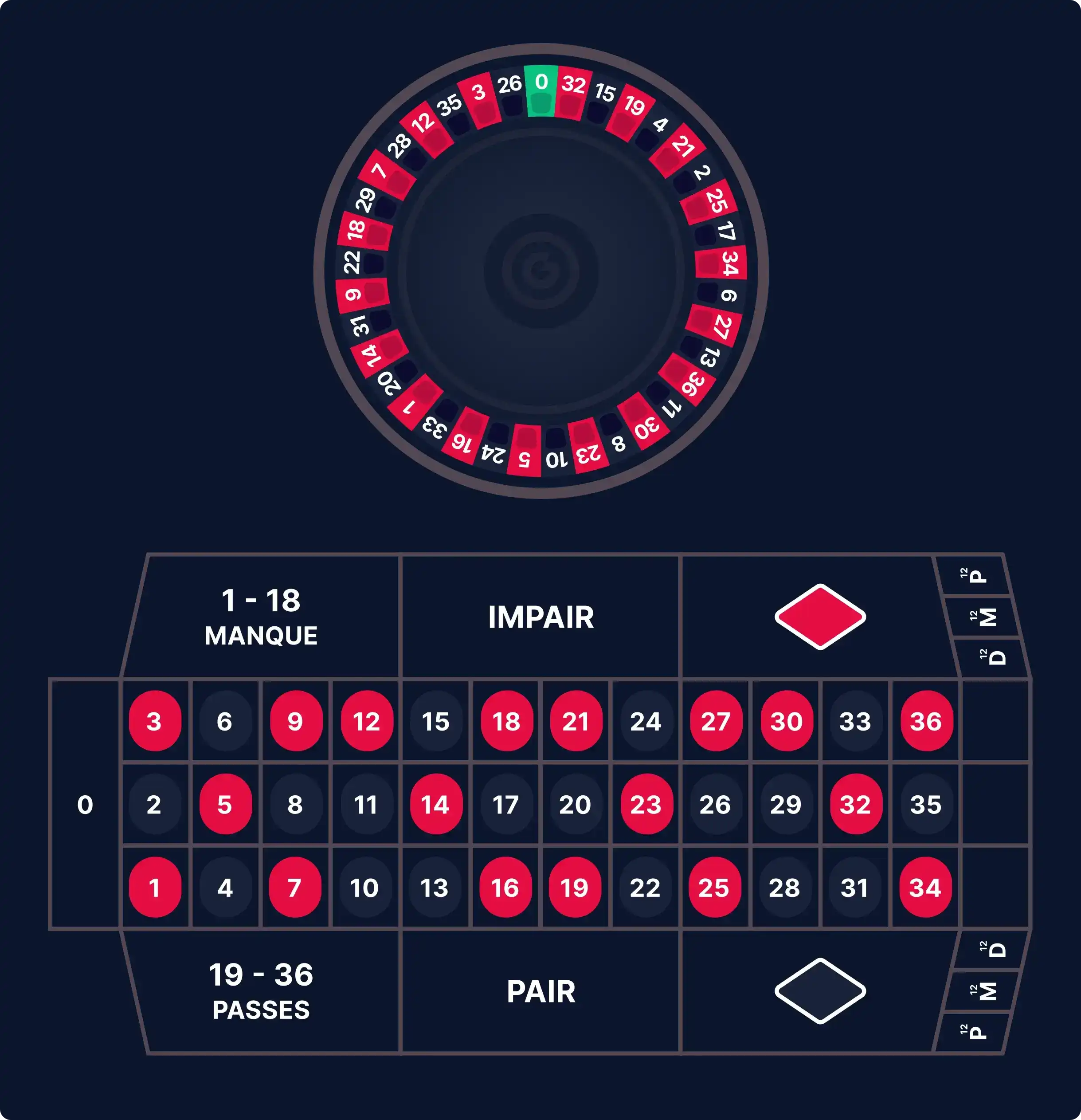 An example of the French roulette wheel and table complete with the Manque, Passe, Impair and Pair sections