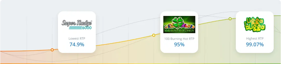 RTP & Volatility in 100 Burning Hot Slot