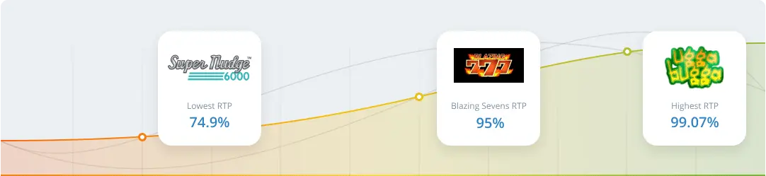 RTP & Volatility in Blazing Sevens Slot