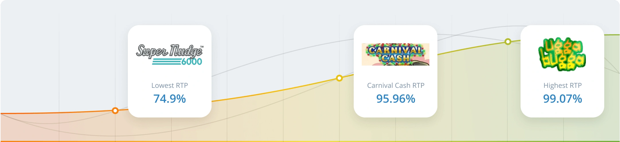 RTP and Volatility in Carnival Cash slots Graph