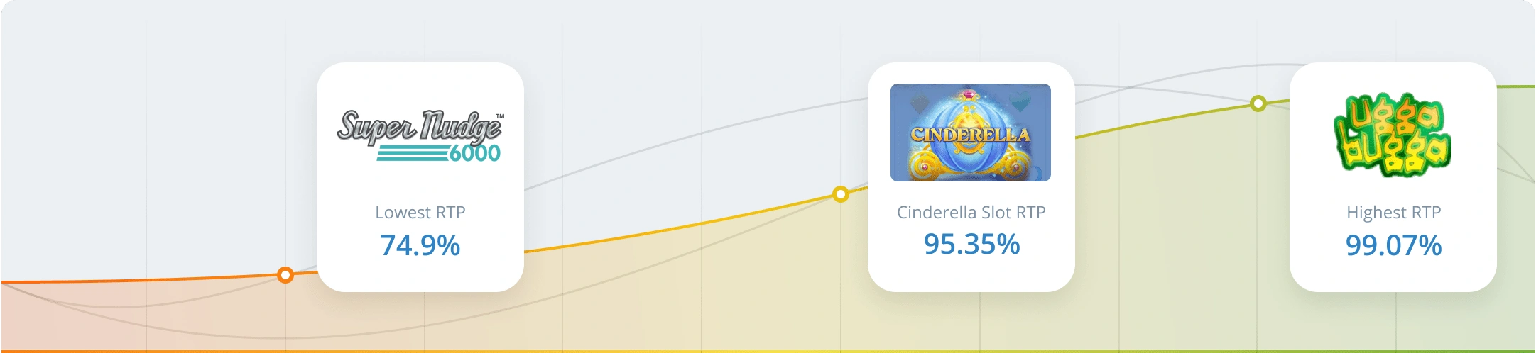 RTP and Volatility in Cinderella slots Graph