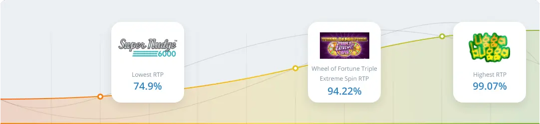 RTP and Volatility in Wheel of Fortune Slots